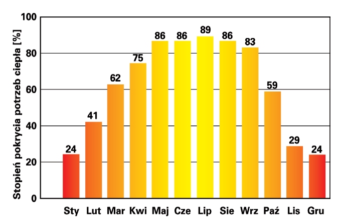sprawnosc kolektorow w skali roku